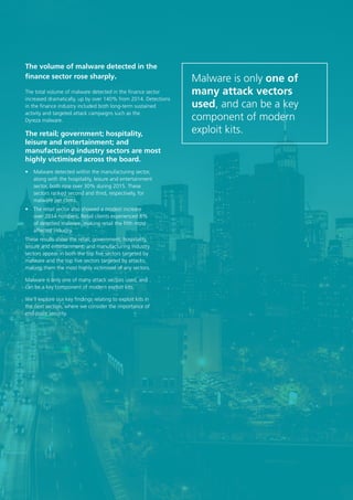 13
The volume of malware detected in the
finance sector rose sharply.
The retail; government; hospitality,
leisure and entertainment; and
manufacturing industry sectors are most
highly victimised across the board.
The total volume of malware detected in the finance sector
increased dramatically, up by over 140% from 2014. Detections
in the finance industry included both long-term sustained
activity and targeted attack campaigns such as the 		
Dyreza malware.
•	 Malware detected within the manufacturing sector,
along with the hospitality, leisure and entertainment
sector, both rose over 30% during 2015. These
sectors ranked second and third, respectively, for
malware per client.
•	 The retail sector also showed a modest increase
over 2014 numbers. Retail clients experienced 8%
of detected malware, making retail the fifth most
affected industry.
These results show the retail; government; hospitality,
leisure and entertainment; and manufacturing industry
sectors appear in both the top five sectors targeted by
malware and the top five sectors targeted by attacks,
making them the most highly victimised of any sectors.
Malware is only one of many attack vectors used, and
can be a key component of modern exploit kits.
We’ll explore our key findings relating to exploit kits in
the next section, where we consider the importance of 	
end-point security.
Malware is only one of
many attack vectors
used, and can be a key
component of modern
exploit kits.
 
