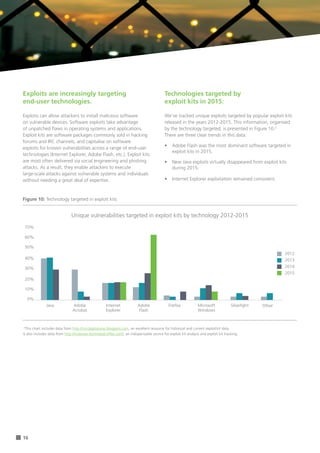 16
Technologies targeted by
exploit kits in 2015:
We’ve tracked unique exploits targeted by popular exploit kits
released in the years 2012-2015. This information, organised
by the technology targeted, is presented in Figure 10.2
		
There are three clear trends in this data:
•	 Adobe Flash was the most dominant software targeted in
exploit kits in 2015.
•	 New Java exploits virtually disappeared from exploit kits
during 2015.
•	 Internet Explorer exploitation remained consistent.
0%
10%
20%
30%
40%
50%
60%
70%
Java Adobe
Acrobat
Internet
Explorer
Adobe
Flash
Firefox Microsoft
Windows
Silverlight
2012
2013
2014
2015
Other
Figure 10: Technology targeted in exploit kits
Unique vulnerabilities targeted in exploit kits by technology 2012-2015
Exploits are increasingly targeting 	
end-user technologies.
Exploits can allow attackers to install malicious software
on vulnerable devices. Software exploits take advantage
of unpatched flaws in operating systems and applications.
Exploit kits are software packages commonly sold in hacking
forums and IRC channels, and capitalise on software
exploits for known vulnerabilities across a range of end-user
technologies (Internet Explorer, Adobe Flash, etc.). Exploit kits
are most often delivered via social engineering and phishing
attacks. As a result, they enable attackers to execute 	
large-scale attacks against vulnerable systems and individuals
without needing a great deal of expertise.
2
This chart includes data from http://contagiodump.blogspot.com, an excellent resource for historical and current exploit	kit data.
It also includes data from http://malware.dontneedcoffee.com/, an indispensable source for exploit kit analysis and exploit kit tracking.
 