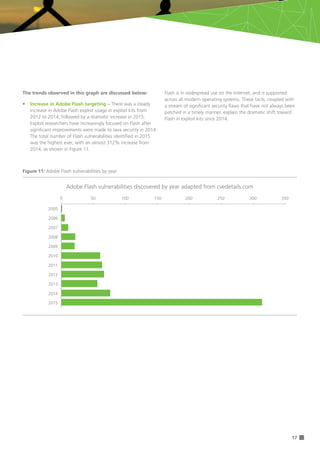 17
Figure 11: Adobe Flash vulnerabilities by year
Adobe Flash vulnerabilities discovered by year adapted from cvedetails.com
The trends observed in this graph are discussed below:
•	 Increase in Adobe Flash targeting – There was a steady
increase in Adobe Flash exploit usage in exploit kits from
2012 to 2014, followed by a dramatic increase in 2015.
Exploit researchers have increasingly focused on Flash after
significant improvements were made to Java security in 2014.
The total number of Flash vulnerabilities identified in 2015
was the highest ever, with an almost 312% increase from
2014, as shown in Figure 11.
- 50 100 150 200 250 300 350
2005
2006
2007
2008
2009
2010
2011
2012
2013
2014
2015
2005
2006
2007
2008
2009
2010
2011
2012
2013
2014
2015
0 50 100 250150 300200 350
Flash is in widespread use on the Internet, and is supported
across all modern operating systems. These facts, coupled with
a stream of significant security flaws that have not always been
patched in a timely manner, explain the dramatic shift toward
Flash in exploit kits since 2014.
 