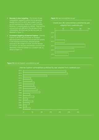 18
Figure 13: Internet Explorer vulnerabilities by year
2015
2014
2013
2012
2011
2010
2009
2008
2007
2006
2004
2003
2002
2001
2000
1999
0 50 150100 300200 250
0 50 100 150 200 250 300
1999
2000
2001
2002
2003
2004
2005
2006
2007
2008
2009
2010
2011
2012
2013
2014
2015
Internet Explorer vulnerabilities published by year adapted from cvedetails.com
Figure 12: Java vulnerabilities by year
Oracle Java JRE vulnerabilities published by year
adapted from cvedetails.com
2010
2011
2012
2013
2014
2015
- 50 100 150 200
2010
2011
2012
2013
2014
2015
0 50 100 150 200
•	 Decrease in Java targeting – The number of Java
vulnerabilities targeted in exploit kits has decreased
steadily from 2013 to 2015, due at least in part to
security improvements introduced in Java (including
blocking of unsigned applets by default). These security
improvements are reflected in the decrease of Java
vulnerabilities identified over the last two years, as
displayed in Figure 12.
•	 Consistent targeting of Internet Explorer – Internet
Explorer is still the default browser on Windows
operating systems and is common on end-user systems
in the corporate environment. Internet Explorer
continues to be a target of choice, not only because
it’s common, but because vulnerabilities continue to be
discovered in Internet Explorer at a consistent rate, as
shown in Figure 13.
 