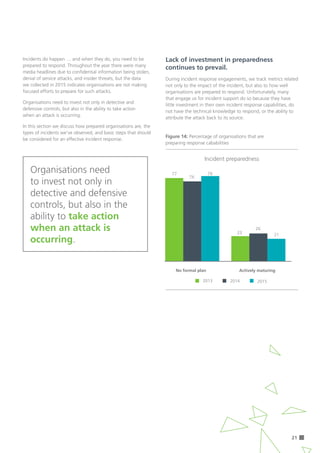 21
Incidents do happen … and when they do, you need to be
prepared to respond. Throughout the year there were many
media headlines due to confidential information being stolen,
denial of service attacks, and insider threats, but the data
we collected in 2015 indicates organisations are not making
focused efforts to prepare for such attacks.
Organisations need to invest not only in detective and
defensive controls, but also in the ability to take action 		
when an attack is occurring.
In this section we discuss how prepared organisations are, the
types of incidents we’ve observed, and basic steps that should
be considered for an effective incident response.
Lack of investment in preparedness
continues to prevail.
During incident response engagements, we track metrics related
not only to the impact of the incident, but also to how well
organisations are prepared to respond. Unfortunately, many
that engage us for incident support do so because they have
little investment in their own incident response capabilities, do
not have the technical knowledge to respond, or the ability to
attribute the attack back to its source.
2013 2014 2015
No plan Actively Maturing
2013
2014
2015
77
74
79
No formal plan Actively maturing
2123
26
Figure 14: Percentage of organisations that are
preparing response cababilities
Incident preparedness
Organisations need
to invest not only in
detective and defensive
controls, but also in the
ability to take action
when an attack is
occurring.
 