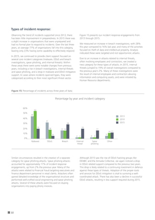 22
Similar circumstances resulted in the creation of a separate
category for spear phishing attacks. Spear phishing attacks
accounted for approximately 17% of incident response
engagements, up from 2% the previous year. Many of the
attacks were related to financial fraud targeting executives and
finance department personnel in retail clients. Attackers often
gained detailed knowledge of the organisational structure and
performed well-crafted social engineering and spear phishing
attacks. Several of these attacks were focused on duping
organisations into paying phony invoices.
Although 2015 saw the rise of DDoS hacking groups like
DD4BC and the Armada Collective, we again noticed a drop
in DDoS related support compared to the previous two years.
This drop is likely related to a continuing investment in defence
against these types of threats. Adoption of the proper tools
and services for DDoS mitigation is vital to surviving a well-
coordinated attack. There has also been a decline in successful
DDoS attacks, resulting in less support required during 2015.
0%
10%
20%
30%
40%
50%
60%
Malware DDoS Breach Internal
threat
Spear
phishing
43
52
19
31
18
6
17 16
28
2 2
19
2 2
17
5
10 11
Other
2013
2014
2015
Figure 15: Percentage of incidents across three years of data
Percentage by year and incident category
Types of incident response:
Observing the trend of incidents supported since 2013, there
has been little improvement in preparedness. In 2015 there was
a slight increase in organisations that were unprepared and
had no formal plan to respond to incidents. Over the last three
years, an average 77% of organisations fall into this category,
leaving only 23% having some capability to effectively respond.
In 2015, we continued to provide client support focused on
several core incident categories (malware, DDoS and breach
investigations, spear phishing, and internal threats). Within
these areas there were some notable changes from previous
years, including a rise in breach investigations, internal threats
and spear phishing, and a drop in malware and DDoS mitigation
support. In cases where incidents spanned types, they were
categorised according to their most significant threat vector.
Figure 15 presents our incident response engagements from
2013 through 2015.
We measured an increase in breach investigations, with 28%
this year compared to 16% last year, and many of the activities
focused on theft of data and intellectual property. Analysis
indicated these were targeted and not opportunistic attacks.
Due to an increase in attacks related to internal threats, 	
often involving employees and contractors, we created a
new category for these types of attacks. In 2015, internal
threats jumped to 19% of overall investigations compared to
the previous year’s 2%. Many of these investigations were 	
the result of internal employees and contractors abusing
information and computing assets, and were initiated by
Human Resource departments.
 