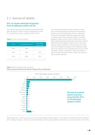 5
This continues the trend we’ve observed over the past three
years. During 2013, 49% of attacks originated from within
the US, while that number increased to 56% in 2014.
2.1. Sources of attacks
65% of attacks detected originated
from IP addresses within the US.
Year % attacks from US
% increase
year-on-year
2013 49%
2014 56% 14%
2015 65% 16%
Figure 1: US as a source of attacks
Figure 2: 2015 top attack source countries
Interestingly, China – which was the source of the second-largest number of attacks in 2014 (9%), accounted for only 4% of attacks in
2015. Similarly, Australia – which was in a close third place in 2014, also featured less prominently as a source of attacks in 2015 (1%).
This continues the history of the US serving as a major
source of hostile activity due to the ease of provisioning
and low cost of US cloud hosting services. A significant
number of the detected attacks are targeting US clients,
so attackers often host such attacks locally, in the same
geographic region as their victims, to reduce the chances
they’ll experience potential geolocation blocking or alerting.
While the source IP address is based in the US, the actual
attacker could be anywhere in the world. Due to the ease
with which attackers can disguise their IP addresses, attack
sources can often be more indicative of the country in which
the target is located, or perhaps of where the attacker is
able to compromise or lease servers, rather than where the
attack actually originates.
2015 top attack source countries
0% 10% 20% 30% 40% 50% 60% 70%
US
UK of Great Britain
Turkey
China
Norway
Germany
Netherlands
Sweden
Japan
France
Australia
Russian Federation
Canada
Brazil
Thailand
Other
US
UK
Turkey
China
Norway
Germany
Netherlands
Sweden
Japan
France
Australia
Russia
Canada
Brazil
Thailand
Other
0% 10% 20% 50%30% 60%40% 70%
65%
5%
4%
4%
3%
2%
2%
2%
1%
1%
1%
1%
1%
1%
1%
7%
The top five attack
source countries
accounted for 81% 	
of all identified
attacks in 2015.
These countries were the US, the UK, Turkey, China, and Norway.
 