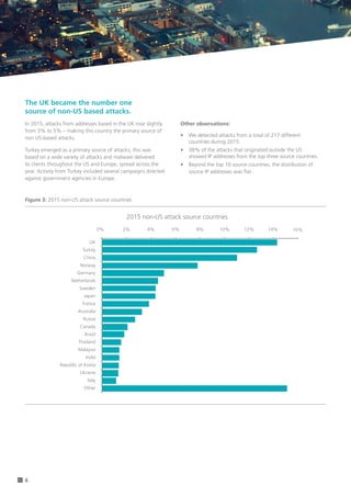 6
In 2015, attacks from addresses based in the UK rose slightly
from 3% to 5% – making this country the primary source of
non US-based attacks.
Turkey emerged as a primary source of attacks; this was
based on a wide variety of attacks and malware delivered
to clients throughout the US and Europe, spread across the
year. Activity from Turkey included several campaigns directed
against government agencies in Europe.
The UK became the number one
source of non-US based attacks.
Other observations:
•	 We detected attacks from a total of 217 different 	
countries during 2015.
•	 38% of the attacks that originated outside the US
showed IP addresses from the top three source countries.
•	 Beyond the top 10 source countries, the distribution of
source IP addresses was flat.
Figure 3: 2015 non-US attack source countries
2015 non-US attack source countries
UK
Turkey
China
Norway
Germany
Netherlands
Sweden
Japan
France
Australia
Russia
Canada
Brazil
Thailand
Malaysia
India
Republic of Korea
Ukraine
Italy
Other
0% 2% 4% 10%6% 12%8% 14% 16%
0% 2% 4% 6% 8% 10% 12% 14% 16%
United Kingdom of Great Britain and Northern Ireland
Turkey
China
Norway
Germany
Netherlands
Sweden
Japan
France
Australia
Russian Federation
Canada
Brazil
Thailand
Malaysia
India
Republic of Korea
Ukraine
Italy
Other
 