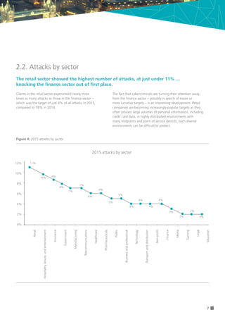 7
Figure 4: 2015 attacks by sector
2.2. Attacks by sector
The retail sector showed the highest number of attacks, at just under 11% … 	
knocking the finance sector out of first place.
Clients in the retail sector experienced nearly three
times as many attacks as those in the finance sector –
which was the target of just 4% of all attacks in 2015,
compared to 18% in 2014.
2015 attacks by sector
Retail
Hospitality,leisure,andentertainment
Insurance
Government
Manufacturing
Telecommunications
Healthcare
Pharmaceuticals
Public
Businessandprofessional
Technology
Transportanddistribution
Non-profit
Finance
Media
Gaming
Legal
Education
12%
10%
8%
6%
4%
2%
0%0%
2%
4%
6%
8%
10%
12%
R
etail
H
ospitality,leisure
InsuranceG
overnm
entM
anufacturing
Telecom
m
unications
H
ealthcare
Pharm
aceuticals
Public
Business
and
Professional
Technology
Transportand
distribution
N
on-Profit
Finance
M
edia
G
am
ing
Legal
Education
11%
10% 9%
8%
7%
7%
6%
6%
5%
5%
3%
2%
2%
2%
4% 4%
4% 4%
The fact that cybercriminals are turning their attention away
from the finance sector – possibly in search of easier or
more lucrative targets – is an interesting development. Retail
companies are becoming increasingly popular targets as they
often process large volumes of personal information, including
credit card data, in highly distributed environments with
many endpoints and point of service devices. Such diverse
environments can be difficult to protect.
 