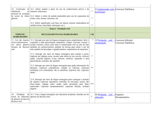 14. Construção de
inferências
no
processo de recepção
de textos de vários
gêneros.

14.1. Inferir sentido a partir do uso de conhecimento prévio e de
relações contextuais.

*

14.2. Inferir o efeito de sentido pretendido pelo uso de expressões de
ironia, raiva, humor, sarcasmo, etc.

*

14.3. Inferir significados com base em marcas sonoras sinalizadoras de
sentido (ritmo, tonicidade, entonação, etc.)

*

3 Compreensão oral - Conversa Telefônica
localização

Tema 4 – Produção oral
TÓPICOS /
HABILIDADES

DETALHAMENTO DAS HABILIDADES

15. Uso das funções
sócio-comunicativas
em vários gêneros
textuais do discurso
oral.

15.1. Interagir por meio da língua estrangeira para cumprimentar; fazer e
responder a uma apresentação; despedisse; elogiar; convidar; recusar e
aceitar convites; assim como para a comunicação oral na sala de aula
(pedidos de esclarecimentos, pedidos de licença para entrar e sair da
sala, pedidos de desculpas e agradecimentos, empréstimos de materiais).
15.2. Interagir por meio da língua estrangeira para atender à porta;
implorar por alguma coisa; recusar uma oferta ou um convite; oferecer
ajuda; consolar alguém; avisar, advertir, notificar; responder a uma
apresentação; reclamar; dar opiniões.
15.3. Interagir por meio da língua estrangeira para pedir informações de
direções; expressar condolências; atender ao telefone; expressar
satisfação e/ou insatisfação; dar os parabéns; expressar dor; expressar
medo.

CH
* 19 Produção

alimentação

oral - Conversa Informal
Conversa Telefônica

*

**

15.4. Interagir por meio da língua estrangeira para conseguir a atenção
de alguém; expressar ignorância; estimular ou encorajar; acusar; dar
boas-vindas; indagar sobre saúde; pedir permissão para falar; ***
repreender; expressar desapontamento; expressar afeição; acalmar
alguém.
16. Produção de 16.1. Usar a língua estrangeira nas interações propostas, fazendo uso de
textos de diferentes gêneros do discurso oral.
de gêneros textuais do
discurso oral.

*

24 Produção oral - Enquetes
educação
Documentários

 