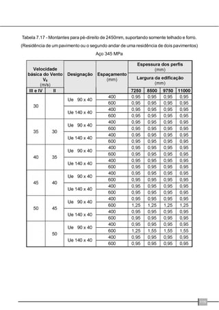 'LUHWUL]HVSDUDRSURMHWRHVWUXWXUDO 
(QWUHSLVR 
RQGLo}HVGHDSRLRSDUDDVYLJDVGH 
HQWUHSLVR 
$VYLJDVGHHQWUHSLVRQRVLVWHPD/6)SRGHPVHU 
FRQVLGHUDGDV FRPR ELDSRLDGDV RX FRQWtQXDV 
7UDGLFLRQDOPHQWH DV YLJDV VmR FRQVLGHUDGDV 
FRPR ELDSRLDGDV SRLV DVVLP RV SDLQpLV GH 
HQWUHSLVRSRGHPYLUPRQWDGRVGDIiEULFDVHQGR 
DSHQDVHQFDL[DGRVQDREUD 
 
D 