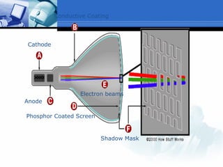 Cathode Anode Conductive Coating Electron beams Phosphor Coated Screen Shadow Mask 