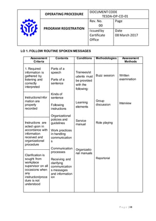 OPERATING PROCEDURE
DOCUMENTCODE
TESDA-OP-CO-01
PROGRAM REGISTRATION
Rev. No.
00
Page
Issued by
Certificate
Office
Date
08 March 2017
P a g e | 10
LO 1. FOLLOW ROUTINE SPOKEN MESSAGES
Assessment
Criteria
Contents Conditions Methodologies Assessment
Methods
1. Required
information is
gathered by
listening and
correctly
interpreted
Parts of a
speech
Parts of a
sentence
Kinds of
sentence
Following
instructions
Organizational
policies and
guidelines
Work practices
in handling
communication
s
Communication
processes
Receiving and
clarifying
communication
s messages
and information
ion
Trainees/st
udents must
be provided
with the
following:
Learning
elements
Service
manual
Organizatio
nal manuals
Buzz session
Group
discussion
Role playing
Reportorial
Written
examination
Interview
Instructions/infor
mation are
properly
recorded
Instructions are
acted upon in
accordance with
information
received and
organizational
procedure
Clarification is
sought from
workplace
supervisor on all
occasions when
any
instruction/proce
dure is not
understood
 