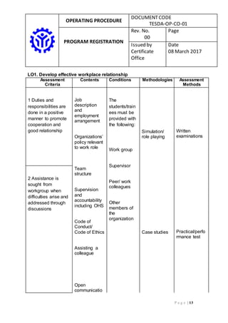 OPERATING PROCEDURE
DOCUMENTCODE
TESDA-OP-CO-01
PROGRAM REGISTRATION
Rev. No.
00
Page
Issued by
Certificate
Office
Date
08 March 2017
P a g e | 13
LO1. Develop effective workplace relationship
Assessment
Criteria
Contents Conditions Methodologies Assessment
Methods
1 Duties and
responsibilities are
done in a positive
manner to promote
cooperation and
good relationship
Job
description
and
employment
arrangement
Organizations’
policy relevant
to work role
Team
structure
Supervision
and
accountability
including OHS
Code of
Conduct/
Code of Ethics
Assisting a
colleague
Open
communicatio
The
students/train
ees must be
provided with
the following:
Work group
Supervisor
Peer/ work
colleagues
Other
members of
the
organization
Simulation/
role playing
Case studies
Written
examinations
Practical/perfo
rmance test
2 Assistance is
sought from
workgroup when
difficulties arise and
addressed through
discussions
 