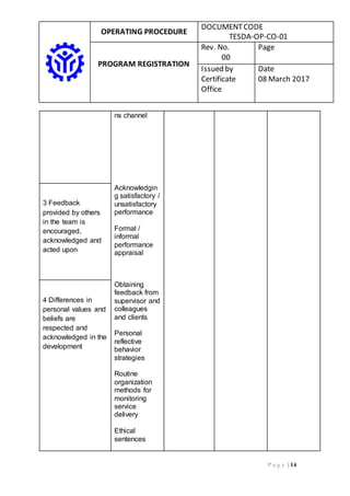 OPERATING PROCEDURE
DOCUMENTCODE
TESDA-OP-CO-01
PROGRAM REGISTRATION
Rev. No.
00
Page
Issued by
Certificate
Office
Date
08 March 2017
P a g e | 14
ns channel
3 Feedback
provided by others
in the team is
encouraged,
acknowledged and
acted upon
Acknowledgin
g satisfactory /
unsatisfactory
performance
Formal /
informal
performance
appraisal
4 Differences in
personal values and
beliefs are
respected and
acknowledged in the
development
Obtaining
feedback from
supervisor and
colleagues
and clients
Personal
reflective
behavior
strategies
Routine
organization
methods for
monitoring
service
delivery
Ethical
sentences
 
