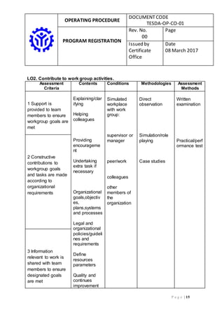 OPERATING PROCEDURE
DOCUMENTCODE
TESDA-OP-CO-01
PROGRAM REGISTRATION
Rev. No.
00
Page
Issued by
Certificate
Office
Date
08 March 2017
P a g e | 15
LO2. Contribute to work group activities.
Assessment
Criteria
Contents Conditions Methodologies Assessment
Methods
1 Support is
provided to team
members to ensure
workgroup goals are
met
Explaining/clar
ifying
Helping
colleagues
Providing
encourageme
nt
Undertaking
extra task if
necessary
Organizational
goals,objectiv
es,
plans,systems
and processes
Legal and
organizational
policies/guideli
nes and
requirements
Define
resources
parameters
Quality and
continues
improvement
Simulated
workplace
with work
group:
supervisor or
manager
peer/work
colleagues
other
members of
the
organization
h
e
r
m
e
m
b
e
r
s
o
f
Direct
observation
Simulation/role
playing
Case studies
Written
examination
Practical/perf
ormance test
2 Constructive
contributions to
workgroup goals
and tasks are made
according to
organizational
requirements
3 Information
relevant to work is
shared with team
members to ensure
designated goals
are met
 