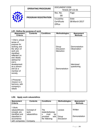 OPERATING PROCEDURE
DOCUMENTCODE
TESDA-OP-CO-01
PROGRAM REGISTRATION
Rev. No.
00
Page
Issued by
Certificate
Office
Date
08 March 2017
P a g e | 18
LO1. Define the purpose of work
Assessment
Criteria
Contents Conditions Methodologies Assessment
Methods
1 One’s unique
sense of
purpose for
working and
the why’s of
work are
identified,
reflected on
and clearly
defined for
one’s
development
as a person
and as a
member of
society.
Group
discussion
Interaction
Demonstration
Demonstration
Observation
Interviews/
questioning
2 Personal
mission is in
harmony with
company’s
values
LO2. Apply work values/ethics
Assessment
Criteria
Contents Conditions Methodologies Assessment
Methods
1.Work
values/ethics/c
oncepts are
identified and
classified in
accordance
with companies
Concept of
work
values/ethics
Company
The
students/trainee
s must be
provided with
the following:
Lecture
Group
discussion
Written
Demonstration
 
