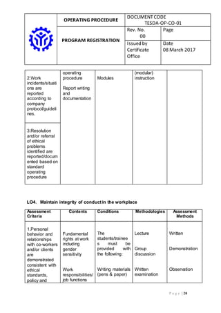 OPERATING PROCEDURE
DOCUMENTCODE
TESDA-OP-CO-01
PROGRAM REGISTRATION
Rev. No.
00
Page
Issued by
Certificate
Office
Date
08 March 2017
P a g e | 20
2.Work
incidents/situati
ons are
reported
according to
company
protocol/guideli
nes.
operating
procedure
Report writing
and
documentation
Modules
(modular)
instruction
3.Resolution
and/or referral
of ethical
problems
identified are
reported/docum
ented based on
standard
operating
procedure
LO4. Maintain integrity of conduct in the workplace
Assessment
Criteria
Contents Conditions Methodologies Assessment
Methods
1.Personal
behavior and
relationships
with co-workers
and/or clients
are
demonstrated
consistent with
ethical
standards,
policy and
Fundamental
rights at work
including
gender
sensitivity
Work
responsibilities/
job functions
The
students/trainee
s must be
provided with
the following:
Writing materials
(pens & paper)
Lecture
Group
discussion
Written
examination
Written
Demonstration
Observation
 