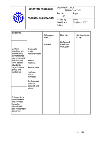 OPERATING PROCEDURE
DOCUMENTCODE
TESDA-OP-CO-01
PROGRAM REGISTRATION
Rev. No.
00
Page
Issued by
Certificate
Office
Date
08 March 2017
P a g e | 21
guidelines.
Corporate
social
responsibilities
Human
relations
Interpersonal
relations
Value
formation
Professional
code of
conduct and
ethics
References
(books)
Modules
Role play
Self-paced
(modular)
instruction
Interviews/ques
tioning
2. Work
practices are
satisfactorily
demonstrated
and consistent
with industry
work ethical
standards,
organizational
policy and
guidelines.
3. Instructions
to co-workers
are provided
based on
ethical lawful
and reasonable
directives
 