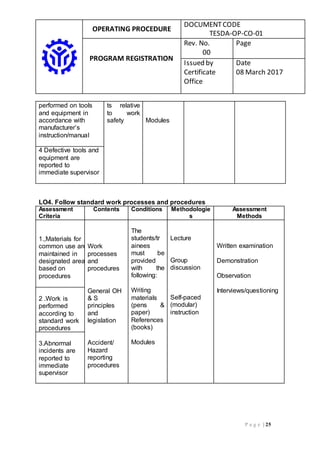 OPERATING PROCEDURE
DOCUMENTCODE
TESDA-OP-CO-01
PROGRAM REGISTRATION
Rev. No.
00
Page
Issued by
Certificate
Office
Date
08 March 2017
P a g e | 25
performed on tools
and equipment in
accordance with
manufacturer’s
instruction/manual
ts relative
to work
safety Modules
4 Defective tools and
equipment are
reported to
immediate supervisor
LO4. Follow standard work processes and procedures
Assessment
Criteria
Contents Conditions Methodologie
s
Assessment
Methods
1.,Materials for
common use are
maintained in
designated area
based on
procedures
Work
processes
and
procedures
General OH
& S
principles
and
legislation
Accident/
Hazard
reporting
procedures
The
students/tr
ainees
must be
provided
with the
following:
Writing
materials
(pens &
paper)
References
(books)
Modules
Lecture
Group
discussion
Self-paced
(modular)
instruction
Written examination
Demonstration
Observation
Interviews/questioning
2 .Work is
performed
according to
standard work
procedures
3.Abnormal
incidents are
reported to
immediate
supervisor
 
