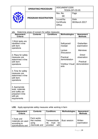 OPERATING PROCEDURE
DOCUMENTCODE
TESDA-OP-CO-01
PROGRAM REGISTRATION
Rev. No.
00
Page
Issued by
Certificate
Office
Date
08 March 2017
P a g e | 29
LO1. Determine areas of concern for safety measures
Assessment
Criteria
Contents Conditions Methodologies Assessment
Methods
1.Work tasks are
identified in line
with farm
operations
Self-paced/
modular
Lecture
/Discussion
Practical
demonstration
Visit/tour Visual
aids
Oral/written
examination
Interviews
Direct
observation
Practical
demonstration
2 .Place for safety
measures are
determined in line
with farm
operations
3 .Time for safety
measures are
determined in line
with farm
operations
4 .Appropriate
tools, materials
and outfits are
prepared in line
with job
requirements
LO2. Apply appropriate safety measures while working in farm
Assessment
Criteria
Contents Conditions Methodologies Assessment
Methods
1.Tools and
materials are used
according to
specifications and
Farm works
that involves
using
chemicals and
Trainees/stude
nts must be
provided with
Buzz session Written
examination
 
