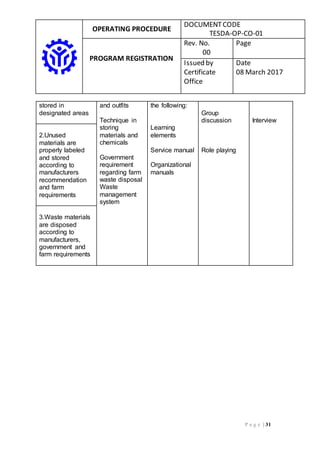 OPERATING PROCEDURE
DOCUMENTCODE
TESDA-OP-CO-01
PROGRAM REGISTRATION
Rev. No.
00
Page
Issued by
Certificate
Office
Date
08 March 2017
P a g e | 31
stored in
designated areas
and outfits
Technique in
storing
materials and
chemicals
Government
requirement
regarding farm
waste disposal
Waste
management
system
the following:
Learning
elements
Service manual
Organizational
manuals
Group
discussion
Role playing
Interview
2.Unused
materials are
properly labeled
and stored
according to
manufacturers
recommendation
and farm
requirements
3.Waste materials
are disposed
according to
manufacturers,
government and
farm requirements
 