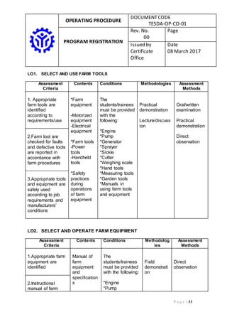 OPERATING PROCEDURE
DOCUMENTCODE
TESDA-OP-CO-01
PROGRAM REGISTRATION
Rev. No.
00
Page
Issued by
Certificate
Office
Date
08 March 2017
P a g e | 33
LO1. SELECT AND USE FARM TOOLS
Assessment
Criteria
Contents Conditions Methodologies Assessment
Methods
1. Appropriate
farm tools are
identified
according to
requirements/use
*Farm
equipment
-Motorized
equipment
-Electrical
equipment
*Farm tools
-Power
tools
-Handheld
tools
*Safety
practices
during
operations
of farm
equipment
The
students/trainees
must be provided
with the
following:
*Engine
*Pump
*Generator
*Sprayer
*Sickle
*Cutter
*Weighing scale
*Hand tools
*Measuring tools
*Garden tools
*Manuals in
using farm tools
and equipment
Practical
demonstration
Lecture/discuss
ion
Oral/written
examination
Practical
demonstration
Direct
observation
2.Farm tool are
checked for faults
and defective tools
are reported in
accordance with
farm procedures
3.Appropriate tools
and equipment are
safely used
according to job
requirements and
manufacturers’
conditions
LO2. SELECT AND OPERATE FARM EQUIPMENT
Assessment
Criteria
Contents Conditions Methodolog
ies
Assessment
Methods
1.Appropriate farm
equipment are
identified
Manual of
farm
equipment
and
specification
s
The
students/trainees
must be provided
with the following:
*Engine
*Pump
Field
demonstrati
on
Direct
observation
2.Instructional
manual of farm
 