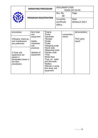 OPERATING PROCEDURE
DOCUMENTCODE
TESDA-OP-CO-01
PROGRAM REGISTRATION
Rev. No.
00
Page
Issued by
Certificate
Office
Date
08 March 2017
P a g e | 35
procedures farm tools
and
equipment
Safety
measures
and
practices
Upkeep of
equipment
*Engine
*Pump
*Generator
*Sprayer
*Sickle
*Cutter
*Weighing scale
*Hand tools
*Measuring tools
*Garden tools
*Tires
*Brake fluid
*Fuel, oil, water
and lubricants
*Battery
*Manual in using
farm tools and
equipment
Lecture/disc
ussion
demonstration
Third party
report
2.Routine check-up
and maintenance
are performed
3.Tools and
equipment are
stored in
designated areas in
line farm
procedures
 