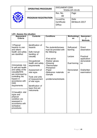 OPERATING PROCEDURE
DOCUMENTCODE
TESDA-OP-CO-01
PROGRAM REGISTRATION
Rev. No.
00
Page
Issued by
Certificate
Office
Date
08 March 2017
P a g e | 40
LO1. Assess the situation
Assessment
Criteria
Contents Conditions Methodologi
es
Assessmen
t
Methods
1.Physical
hazards to own
and others'
health and safety
are identified
Identification of
hazards
Safe manual
handling of
casualty
Occupational
health and safety
requirements
Assessment of
vital signs
Tools and units
of measurement
of vital signs
Identification of
basic first aid
instruments
The students/trainees
must be provided with
the following:
-First aid kit
-Rubber gloves
-Dressing
-Thermometer
-Pen/pencil
-Paper
-Reference materials
-Sample
-problems/worksheets
Self-paced
learning
Lecture
Dual training
Demonstrati
on
Direct
observation
Practical
application/
demonstrati
on
Oral/written
examination
2.Immediate risk
to self and health
and safety of the
casualty/OHS
are minimised by
controlling the
hazard in
accordance with
OHS
requirements
3.Casualty's vital
signs and
physical
condition are
assessed in
accordance with
workplace
procedures
 