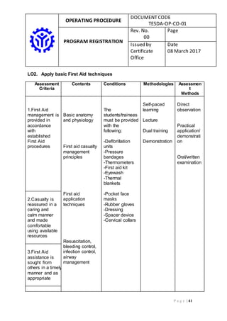 OPERATING PROCEDURE
DOCUMENTCODE
TESDA-OP-CO-01
PROGRAM REGISTRATION
Rev. No.
00
Page
Issued by
Certificate
Office
Date
08 March 2017
P a g e | 41
LO2. Apply basic First Aid techniques
Assessment
Criteria
Contents Conditions Methodologies Assessmen
t
Methods
1.First Aid
management is
provided in
accordance
with
established
First Aid
procedures
Basic anatomy
and physiology
First aid casualty
management
principles
First aid
application
techniques
Resuscitation,
bleeding control,
infection control,
airway
management
The
students/trainees
must be provided
with the
following:
-Defibrillation
units
-Pressure
bandages
-Thermometers
-First aid kit
-Eyewash
-Thermal
blankets
-Pocket face
masks
-Rubber gloves
-Dressing
-Spacer device
-Cervical collars
Self-paced
learning
Lecture
Dual training
Demonstration
Direct
observation
Practical
application/
demonstrati
on
Oral/written
examination
2.Casualty is
reassured in a
caring and
calm manner
and made
comfortable
using available
resources
3.First Aid
assistance is
sought from
others in a timely
manner and as
appropriate
 