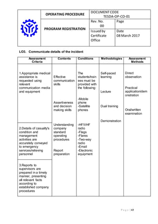 OPERATING PROCEDURE
DOCUMENTCODE
TESDA-OP-CO-01
PROGRAM REGISTRATION
Rev. No.
00
Page
Issued by
Certificate
Office
Date
08 March 2017
P a g e | 43
LO3. Communicate details of the incident
Assessment
Criteria
Contents Conditions Methodologies Assessment
Methods
1.Appropriate medical
assistance is
requested using
relevant
communication media
and equipment
Effective
communication
skills
Assertiveness
and decision
making skills
The
students/train
ees must be
provided with
the following:
-Mobile
phone
-Satellite
phones
Self-paced
learning
Lecture
Dual training
Demonstration
Direct
observation
Practical
application/dem
onstration
Oral/written
examination
2.Details of casualty's
condition and
management
activities are
accurately conveyed
to emergency
services/relieving
personnel
Understanding
company
standard
operating
procedures
Report
preparation
-HF/VHF
radio
-Flags
-Flares
-Two-way
radio
-Email
-Electronic
equipment
3.Reports to
supervisors are
prepared in a timely
manner, presenting
all relevant facts
according to
established company
procedures
 