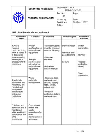 OPERATING PROCEDURE
DOCUMENTCODE
TESDA-OP-CO-01
PROGRAM REGISTRATION
Rev. No.
00
Page
Issued by
Certificate
Office
Date
08 March 2017
P a g e | 50
LO3. Handle materials and equipment
Assessment
Criteria
Contents Conditions Methodologies Assessment
Methods
1.Waste
material
produced during
work is stored in
a designated
area according
to workplace
procedure/OHS
procedure.
Proper
use/handling of
materials and
equipment
Storage
practices and
principles for
materials and
equipment
Trainees/students
must be provided
with the following:
-Learning
elements
-Instruction/
service manual
Demonstration
Individual self-
paced learning
Lecture
Written
examination
Interview
Practical
application
(demo)
Direct
observation
2.Materials,
equipment and
machinery are
handled and
transported
according to
enterprise
guidelines.
Waste
materials
management
-Materials, tools
and equipment
(shovel, digging
tools, knives,
cutters, etc.)
-Personal
protective clothing
and equipment
3.A clean and
safe work site is
maintained
while working in
accordance with
OHS
procedures.
Occupational
health and
safety
procedures/Ro
utine
maintenance of
workplace
 