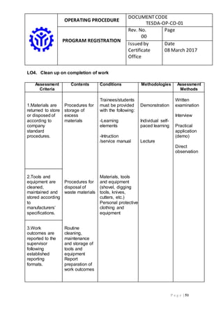 OPERATING PROCEDURE
DOCUMENTCODE
TESDA-OP-CO-01
PROGRAM REGISTRATION
Rev. No.
00
Page
Issued by
Certificate
Office
Date
08 March 2017
P a g e | 51
LO4. Clean up on completion of work
Assessment
Criteria
Contents Conditions Methodologies Assessment
Methods
1.Materials are
returned to store
or disposed of
according to
company
standard
procedures.
Procedures for
storage of
excess
materials
Trainees/students
must be provided
with the following:
-Learning
elements
-Intruction
/service manual
Demonstration
Individual self-
paced learning
Lecture
Written
examination
Interview
Practical
application
(demo)
Direct
observation
2.Tools and
equipment are
cleaned,
maintained and
stored according
to
manufacturers’
specifications.
Procedures for
disposal of
waste materials
Materials, tools
and equipment
(shovel, digging
tools, knives,
cutters, etc.)
Personal protective
clothing and
equipment
3.Work
outcomes are
reported to the
supervisor
following
established
reporting
formats.
Routine
cleaning,
maintenance
and storage of
tools and
equipment
Report
preparation of
work outcomes
 