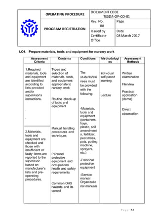 OPERATING PROCEDURE
DOCUMENTCODE
TESDA-OP-CO-01
PROGRAM REGISTRATION
Rev. No.
00
Page
Issued by
Certificate
Office
Date
08 March 2017
P a g e | 53
LO1. Prepare materials, tools and equipment for nursery work
Assessment
Criteria
Contents Conditions Methodologi
es
Assessment
Methods
1.Required
materials, tools
and equipment
are identified
according to
lists provided
and/or
supervisor’s
instructions.
.
.
Types and
selection of
materials, tools,
and equipment
appropriate to
nursery work
Routine check-up
of tools and
equipment
Manual handling
procedures and
techniques
Personal
protective
equipment and
occupational
health and safety
requirements
Common OHS
hazards and its
control
The
students/trai
nees must
be provided
with the
following:
-Materials,
tools and
equipment
(containers,
trays,
plastic, soil
amendment
s, fertilizer,
peat moss,
pots, potting
machine,
sprayers,
etc.)
-Personal
protective
equipment
-Service
manual
Organizatio
nal manuals
Individual
self-paced
learning
Lecture
Written
examination
Interview
Practical
application
(demo)
Direct
observation
2.Materials,
tools and
equipment are
checked and
those with
insufficient or
faulty items are
reported to the
supervisor
based on
manufacturer’s
lists and pre-
operating
procedures.
 