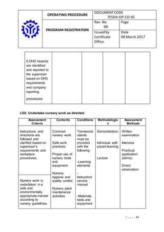 OPERATING PROCEDURE
DOCUMENTCODE
TESDA-OP-CO-01
PROGRAM REGISTRATION
Rev. No.
00
Page
Issued by
Certificate
Office
Date
08 March 2017
P a g e | 55
6.OHS hazards
are identified
and reported to
the supervisor
based on OHS
requirements
and company
reporting
procedures
LO2. Undertake nursery work as directed
Assessment
Criteria
Contents Conditions Methodologie
s
Assessment
Methods
Instructions and
directions are
followed and
clarified based on
supervisor’s
requirements and
workplace
procedures.
Common
nursery work
Safe work
practices
Proper use of
nursery tools
and
equipment
Nursery
hygiene and
quality control
Nursery plant
maintenance
activities
Trainees/st
udents
must be
provided
with the
following:
-Learning
elements
-
Instruction/
service
manual
-Materials,
tools and
equipment
Demonstration
Individual self-
paced learning
Lecture
Written
examination
Interview
Practical
application
(demo)
Direct
observation
Nursery work is
undertaken in a
safe and
environmentally
appropriate manner
according to
nursery guidelines.
 
