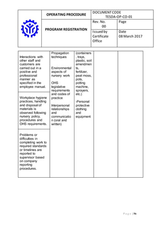 OPERATING PROCEDURE
DOCUMENTCODE
TESDA-OP-CO-01
PROGRAM REGISTRATION
Rev. No.
00
Page
Issued by
Certificate
Office
Date
08 March 2017
P a g e | 56
Interactions with
other staff and
customers are
carried out in a
positive and
professional
manner as
specified in the
employee manual.
Propagation
techniques
Environmental
aspects of
nursery work
OHS
legislative
requirements
and codes of
practice
Interpersonal
relationships
and
communicatio
n (oral and
written)
(containers
, trays,
plastic, soil
amendmen
ts,
fertilizer,
peat moss,
pots,
potting
machine,
sprayers,
etc.)
-Personal
protective
clothing
and
equipment
Workplace hygiene
practices, handling
and disposal of
materials is
observed following
nursery policy,
procedures and
OHS requirements.
Problems or
difficulties in
completing work to
required standards
or timelines are
reported to
supervisor based
on company
reporting
procedures.
 