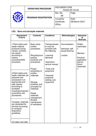 OPERATING PROCEDURE
DOCUMENTCODE
TESDA-OP-CO-01
PROGRAM REGISTRATION
Rev. No.
00
Page
Issued by
Certificate
Office
Date
08 March 2017
P a g e | 57
LO3. Store and stockpile materials
Assessment
Criteria
Contents Conditions Methodologies Assessme
nt
Methods
1.Plant debris and
waste material
produced during
nursery activities
are stored
according to
nursery
procedure/OHS
procedure.
Basic stock
control
procedures
Recycling/com
posting
practices and
procedures
Proper
stockpiling of
surplus
materials
Storage
practices and
principles for
materials
Waste
materials
management
Routine
maintenance
of workplace
Trainees/studen
ts must be
provided with
the following:
-Learning
elements
-Instruction/
service manual
-Tools and
equipment
-Personal
protective
clothing and
equipment
Demonstration
Individual self-
paced learning
Lecture
Written
examinatio
n
Interview
Practical
application
(demo)
Direct
observatio
n
2.Plant debris and
waste materials are
prepared and
processed in an
appropriate and
safe manner
according to
accepted
recycling/compostin
g practices and
procedures.
3.Surplus materials
are stockpiled for
removal according
to company
disposition
guidelines.
4.A clean and safe
 
