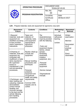 OPERATING PROCEDURE
DOCUMENTCODE
TESDA-OP-CO-01
PROGRAM REGISTRATION
Rev. No.
00
Page
Issued by
Certificate
Office
Date
08 March 2017
P a g e | 60
LO1. Prepare materials, tools and equipment for agronomic crop work
Assessment
Criteria
Contents Conditions Methodologi
es
Assessment
Methods
1.Required
materials, tools and
equipment are
identified according
to lists provided
and/or supervisor’s
instructions.
Types and
selection of
materials, tools,
and equipment
appropriate to
agronomic
production
Routine check-up
of tools and
equipment
Manual handling
procedures and
techniques
Personal
protective
equipment and
occupational
health and safety
requirements
Common OHS
hazards and its
control
The
students/trainees
must be provided
with the following:
-Tools and
equipment (tractor,
harrow, shovel,
sprayer,
harvesting
equipment,
irrigation
equipment, etc.)
-Personal
protective
equipment
-Service manual
-Organizational
manuals
Individual
self-paced
learning
Lecture
Written
examination
Interview
Demonstrati
on of
practical
skills
Direct
observation
2.Checking of
materials, tools and
equipment are
conducted with
insufficient or faulty
items reported to
the supervisor
based on
manufacturer’s lists
and pre-operating
procedures.
3.Techniques used
when loading and
unloading materials
demonstrated
correct manual
handling and
minimize damage
to the load and the
vehicle following
farm handling
procedures.
 