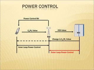 BTS
Power Control Bit
Eb/Nt Value FER Value
Inner Loop Power Control
Outer Loop Power Control
Change in Eb/Nt Value
BSC
BTS
 