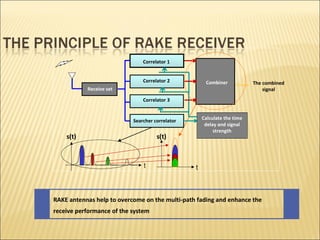 RAKE antennas help to overcome on the multi-path fading and enhance the
receive performance of the system
Receive set
Correlator 1
Correlator 2
Correlator 3
Searcher correlator
Calculate the time
delay and signal
strength
Combiner The combined
signal
tt
s(t) s(t)
 