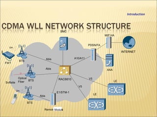 LE
MIP HA
AAA
PDSN/FA
Abis
BTS
A10/A11
Um
V5
LE
V5Optical
FiberSoftsite
Um
Remote Model
Abis
E1/STM-1
Module
RAC6610
BTS
BTS
SMC
Abis
FWT
INTERNET
Introduction
 