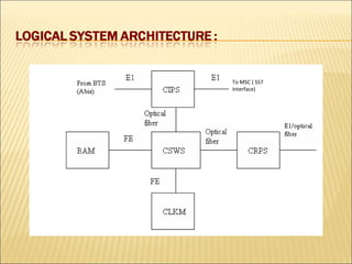 To MSC ( SS7
interface)
 