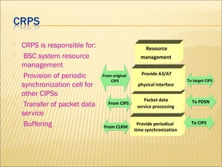  CRPS is responsible for:
 BSC system resource
management
 Provision of periodic
synchronization cell for
other CIPSs
 Transfer of packet data
service
 Buffering Provide periodical
time synchronization
Packet data
service processing
Provide A3/A7
physical interface
From CIPSFrom CIPS
From original
CIPS
From original
CIPS
To CIPSTo CIPS
From CLKMFrom CLKM
To PDSNTo PDSN
To target CIPSTo target CIPS
Resource
management
 