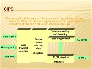 This subrack performs such functions as frame selection for
services, data distribution, signaling control, encoding and
decoding of speech and Echo Cancellation (EC).
A1/A2 physical
interface
Abis
Physical
interface
Signaling control
Speech encoding
and decoding.
Service
frame
selection,
data
allocation
To CRPSTo CRPS
To MSCTo MSCAbis OMLAbis OML
Abis signalingAbis signaling
Abis trafficAbis traffic
 