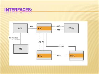 Air interface
Abis
BSC
BSC
A1/A2
A1/A2 MSC
 