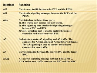 Interface Function
A10 Carries user traffic between the PCF and the PDSN.
A11 Carries the signaling messages between the PCF and the
PDSN.
Abis Abis interface includes three parts:
1) Abis traffic part carries the user traffic.
2) Abis signaling part carries the signaling messages
between BSC and BTS.
3) OML signaling part is used to realize the remote
operation and maintenance of BTS.
A3 Includes two parts: A3 signaling and A3 traffic. The
channels for A3 signaling and A3 traffic are different.
The A3 signaling is used to control and allocate
channels for user traffic.
A7 Carries signaling between the source BSC and the target
BSC.
A1/A2 A1: carries signaling message between BSC & MSC.
A2: Carries user traffic between the BSC and the MSC.
 