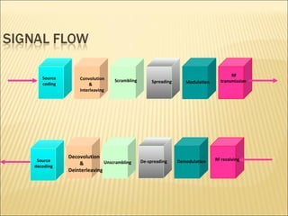 InterleavingSource
coding
Convolution
&
Interleaving
Scrambling Spreading Modulation
RF
transmission
Source
decoding
deinterleavingDecovolution
&
Deinterleaving
Unscrambling De-spreading Demodulation RF receiving
 