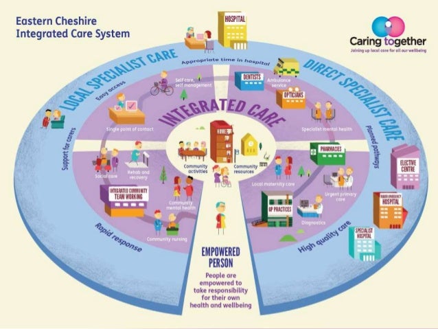 Community Based Co-ordinated Care Presentation