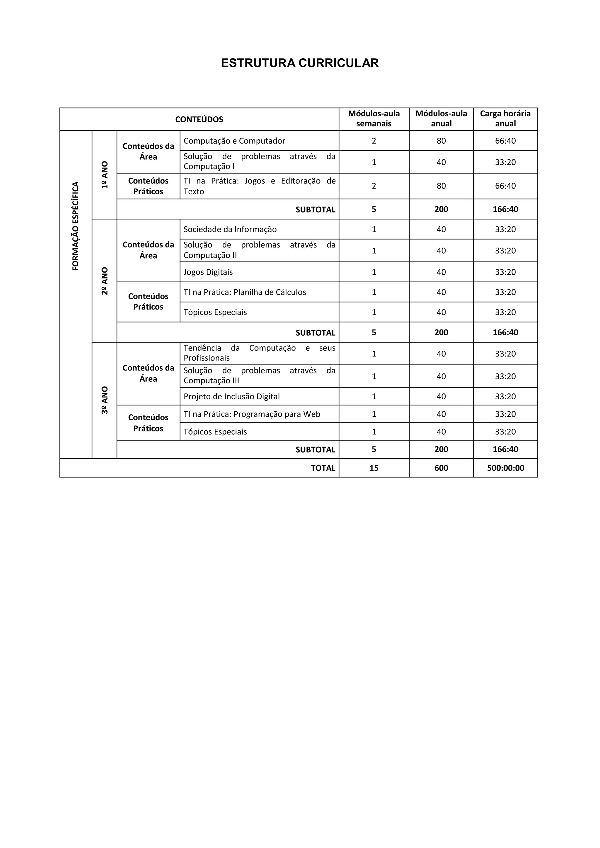 ESTRUTURA CURRICULAR
CONTEÚDOS
Módulos-aula
semanais
Módulos-aula
anual
Carga horária
anual
FORMAÇÃOESPÉCÍFICA
1ºANO
Conteúdos da
Área
Computação e Computador 2 80 66:40
Solução de problemas através da
Computação I 1 40 33:20
Conteúdos
Práticos
TI na Prática: Jogos e Editoração de
Texto
2 80 66:40
SUBTOTAL 5 200 166:40
2ºANO
Conteúdos da
Área
Sociedade da Informação 1 40 33:20
Solução de problemas através da
Computação II
1 40 33:20
Jogos Digitais 1 40 33:20
Conteúdos
Práticos
TI na Prática: Planilha de Cálculos 1 40 33:20
Tópicos Especiais 1 40 33:20
SUBTOTAL 5 200 166:40
3ºANO
Conteúdos da
Área
Tendência da Computação e seus
Profissionais 1 40 33:20
Solução de problemas através da
Computação III 1 40 33:20
Projeto de Inclusão Digital 1 40 33:20
Conteúdos
Práticos
TI na Prática: Programação para Web 1 40 33:20
Tópicos Especiais 1 40 33:20
SUBTOTAL 5 200 166:40
TOTAL 15 600 500:00:00
 