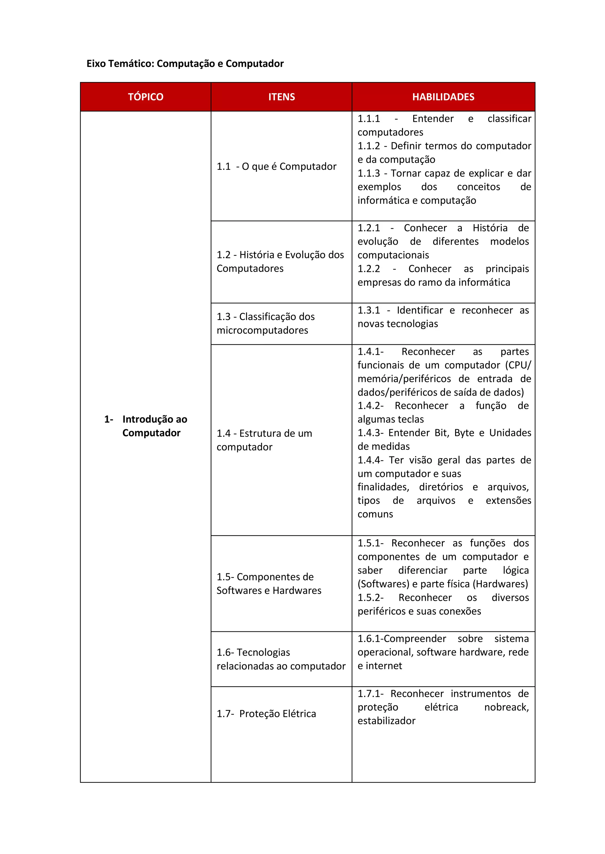Eixo Temático: Computação e Computador
TÓPICO ITENS HABILIDADES
1- Introdução ao
Computador
1.1 - O que é Computador
1.1.1 - Entender e classificar
computadores
1.1.2 - Definir termos do computador
e da computação
1.1.3 - Tornar capaz de explicar e dar
exemplos dos conceitos de
informática e computação
1.2 - História e Evolução dos
Computadores
1.2.1 - Conhecer a História de
evolução de diferentes modelos
computacionais
1.2.2 - Conhecer as principais
empresas do ramo da informática
1.3 - Classificação dos
microcomputadores
1.3.1 - Identificar e reconhecer as
novas tecnologias
1.4 - Estrutura de um
computador
1.4.1- Reconhecer as partes
funcionais de um computador (CPU/
memória/periféricos de entrada de
dados/periféricos de saída de dados)
1.4.2- Reconhecer a função de
algumas teclas
1.4.3- Entender Bit, Byte e Unidades
de medidas
1.4.4- Ter visão geral das partes de
um computador e suas
finalidades, diretórios e arquivos,
tipos de arquivos e extensões
comuns
1.5- Componentes de
Softwares e Hardwares
1.5.1- Reconhecer as funções dos
componentes de um computador e
saber diferenciar parte lógica
(Softwares) e parte física (Hardwares)
1.5.2- Reconhecer os diversos
periféricos e suas conexões
1.6- Tecnologias
relacionadas ao computador
1.6.1-Compreender sobre sistema
operacional, software hardware, rede
e internet
1.7- Proteção Elétrica
1.7.1- Reconhecer instrumentos de
proteção elétrica nobreack,
estabilizador
 