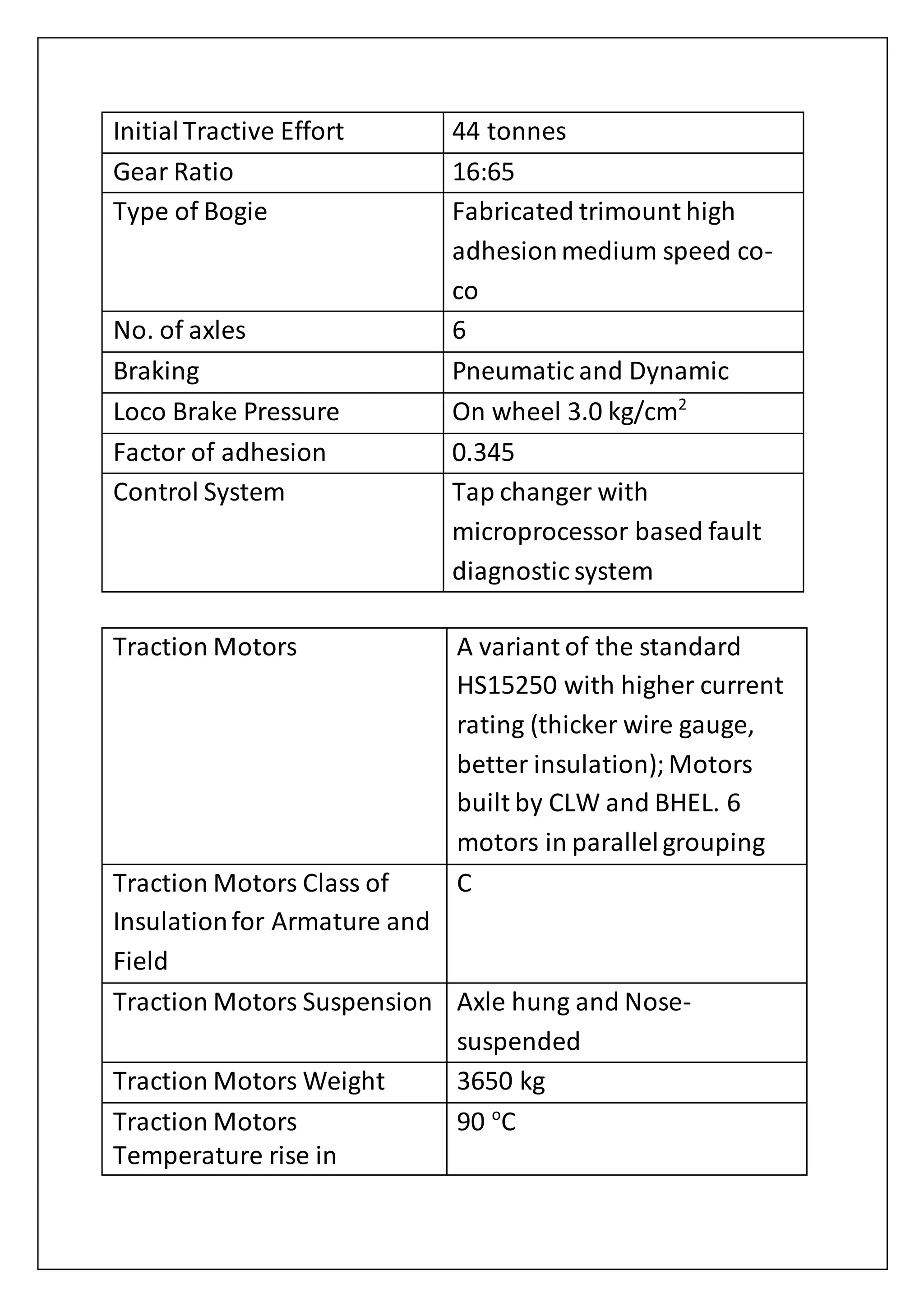 InitialTractive Effort 44 tonnes
Gear Ratio 16:65
Type of Bogie Fabricated trimount high
adhesionmedium speed co-
co
No. of axles 6
Braking Pneumatic and Dynamic
Loco Brake Pressure On wheel 3.0 kg/cm2
Factor of adhesion 0.345
Control System Tap changer with
microprocessor based fault
diagnostic system
Traction Motors A variant of the standard
HS15250 with higher current
rating (thicker wire gauge,
better insulation);Motors
built by CLW and BHEL. 6
motors in parallelgrouping
Traction Motors Class of
Insulationfor Armature and
Field
C
Traction Motors Suspension Axle hung and Nose-
suspended
Traction Motors Weight 3650 kg
Traction Motors
Temperature rise in
90 o
C
 