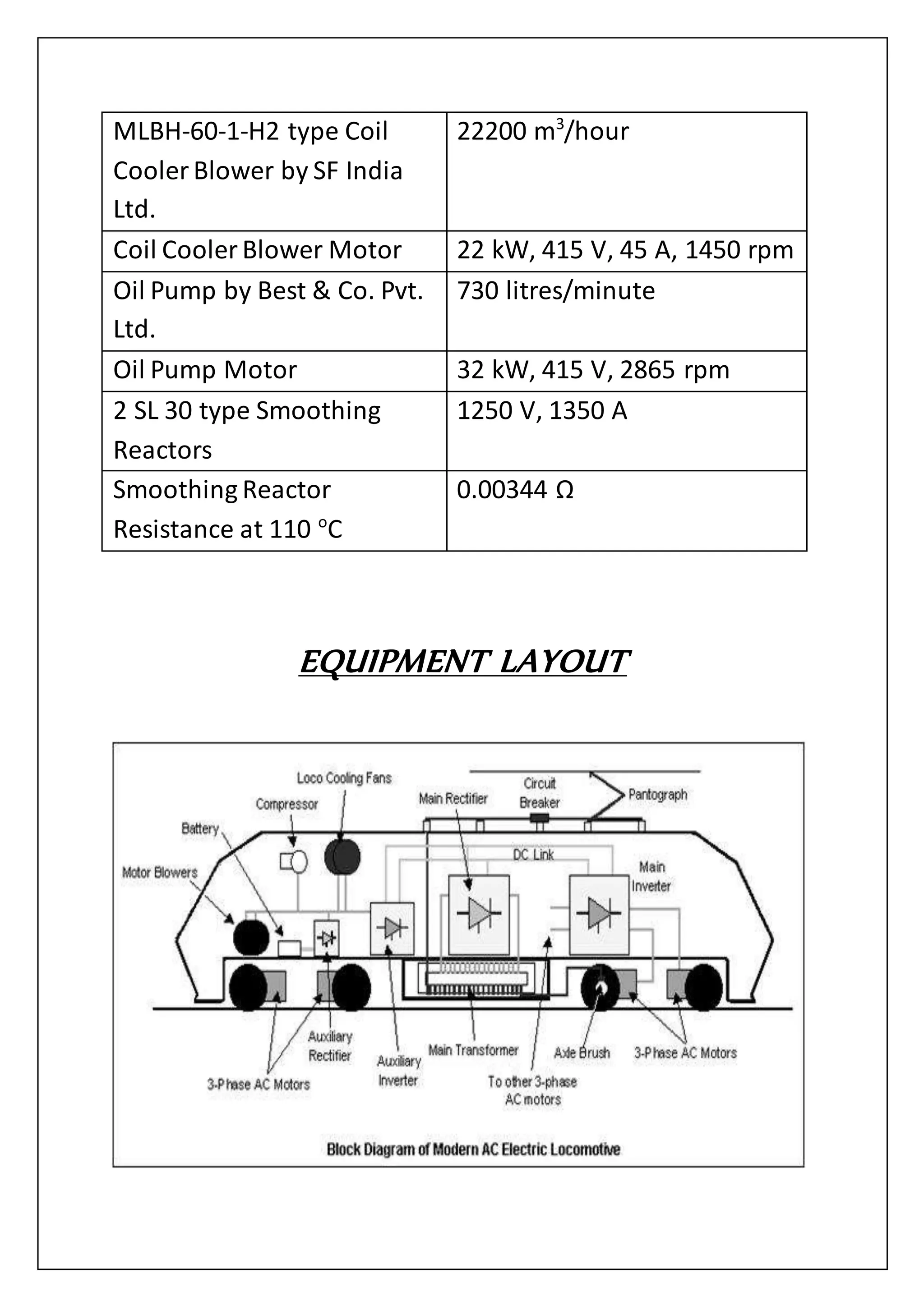 MLBH-60-1-H2 type Coil
Cooler Blower by SF India
Ltd.
22200 m3
/hour
Coil Cooler Blower Motor 22 kW, 415 V, 45 A, 1450 rpm
Oil Pump by Best & Co. Pvt.
Ltd.
730 litres/minute
Oil Pump Motor 32 kW, 415 V, 2865 rpm
2 SL 30 type Smoothing
Reactors
1250 V, 1350 A
Smoothing Reactor
Resistance at 110 o
C
0.00344 Ω
EQUIPMENT LAYOUT
 
