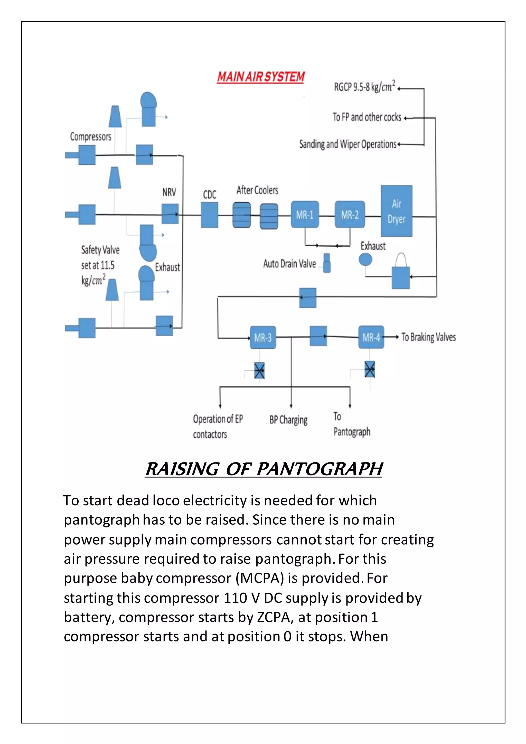 RAISING OF PANTOGRAPH
To start dead loco electricity is needed for which
pantographhas to be raised. Since there is no main
power supply main compressors cannot start for creating
air pressure required to raise pantograph.For this
purpose baby compressor (MCPA) is provided.For
starting this compressor 110 V DC supply is providedby
battery, compressor starts by ZCPA, at position1
compressor starts and at position 0 it stops. When
 