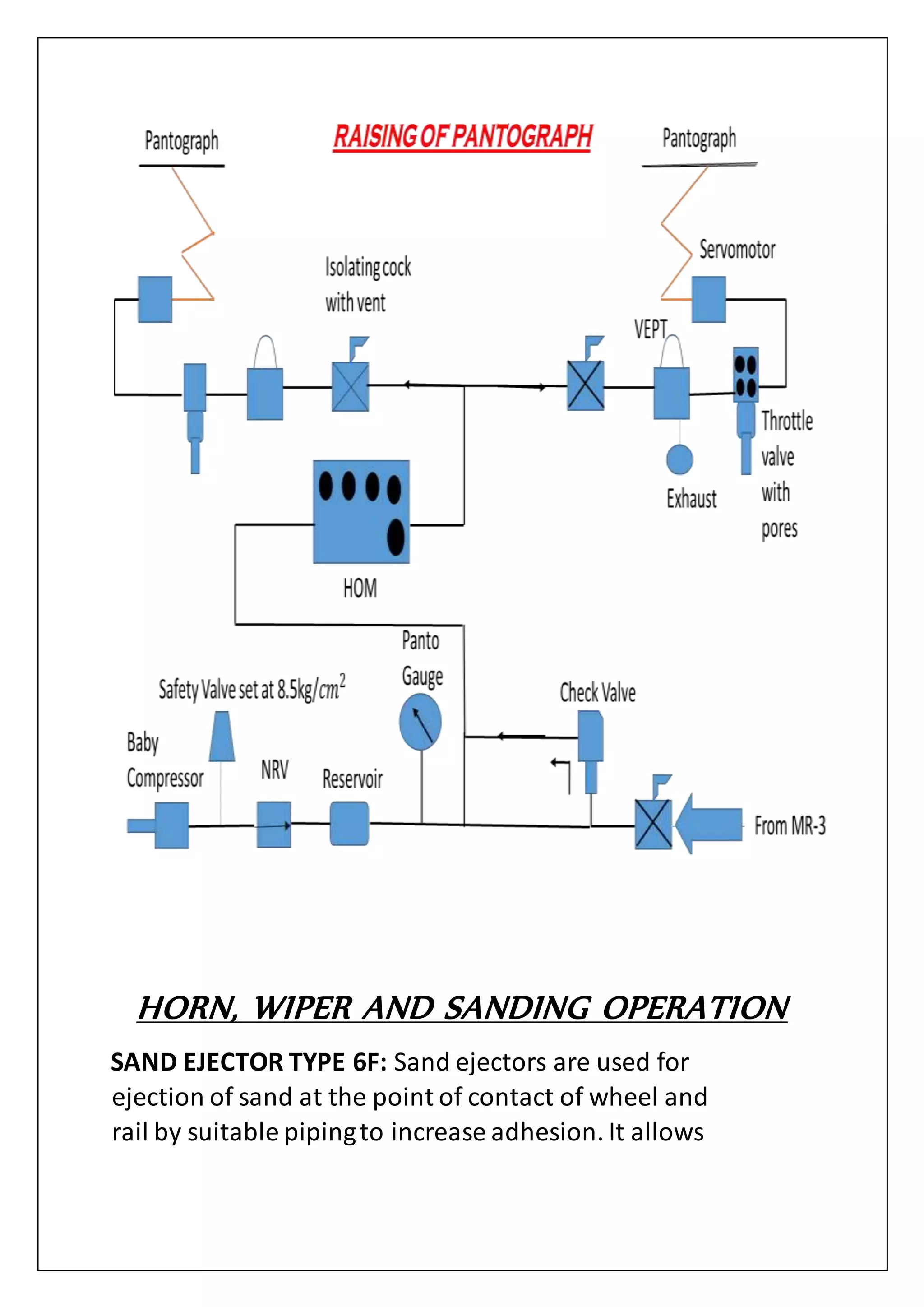 HORN, WIPER AND SANDING OPERATION
SAND EJECTOR TYPE 6F: Sand ejectors are used for
ejection of sand at the point of contact of wheel and
rail by suitable pipingto increase adhesion. It allows
 